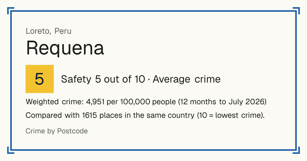Requena, Peru: Safety 5 out of 10 (Average crime). Weighted crime: 4,951 per 100,000 people (12 months to July 2026).