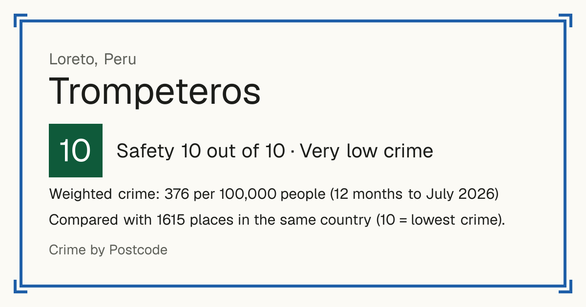 Trompeteros, Peru: Safety 10 out of 10 (Very low crime). Weighted crime: 376 per 100,000 people (12 months to July 2026).