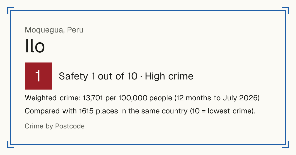 Ilo, Peru: Safety 1 out of 10 (High crime). Weighted crime: 13,701 per 100,000 people (12 months to July 2026).