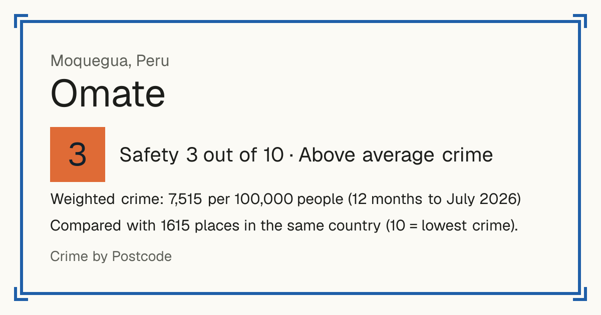 Omate, Peru: Safety 3 out of 10 (Above average crime). Weighted crime: 7,515 per 100,000 people (12 months to July 2026).