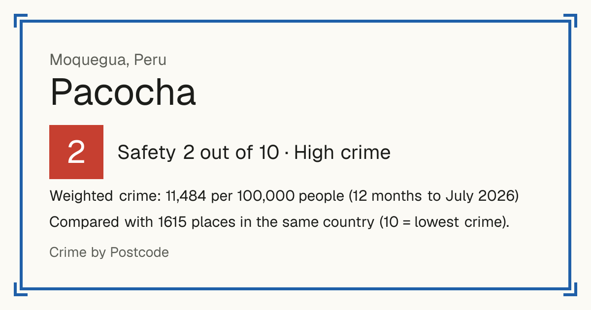 Pacocha, Peru: Safety 2 out of 10 (High crime). Weighted crime: 11,484 per 100,000 people (12 months to July 2026).