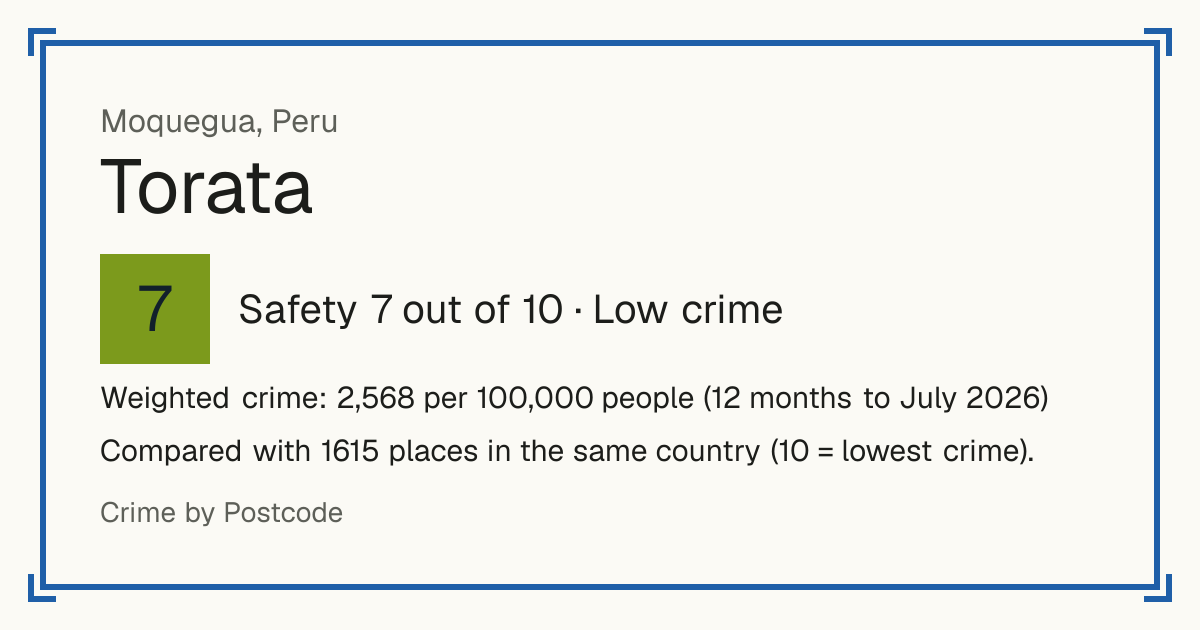 Torata, Peru: Safety 7 out of 10 (Low crime). Weighted crime: 2,568 per 100,000 people (12 months to July 2026).