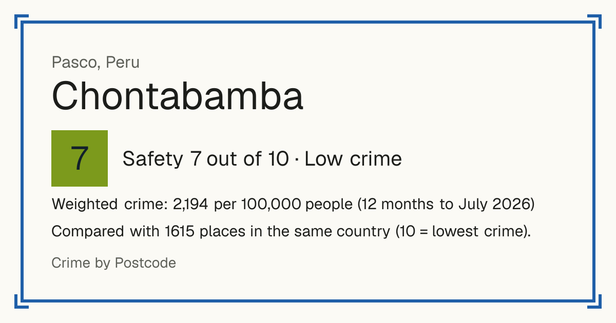 Chontabamba, Peru: Safety 7 out of 10 (Low crime). Weighted crime: 2,194 per 100,000 people (12 months to July 2026).