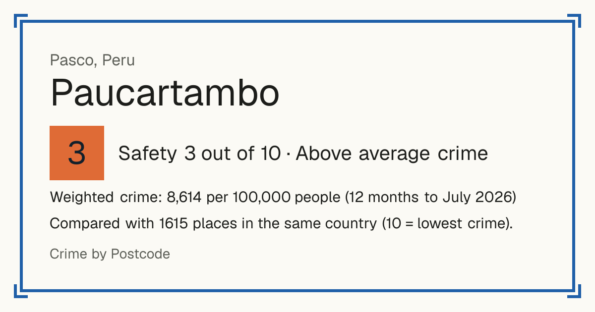 Paucartambo, Pasco, Peru: Safety 3 out of 10 (Above average crime). Weighted crime: 8,614 per 100,000 people (12 months to July 2026).