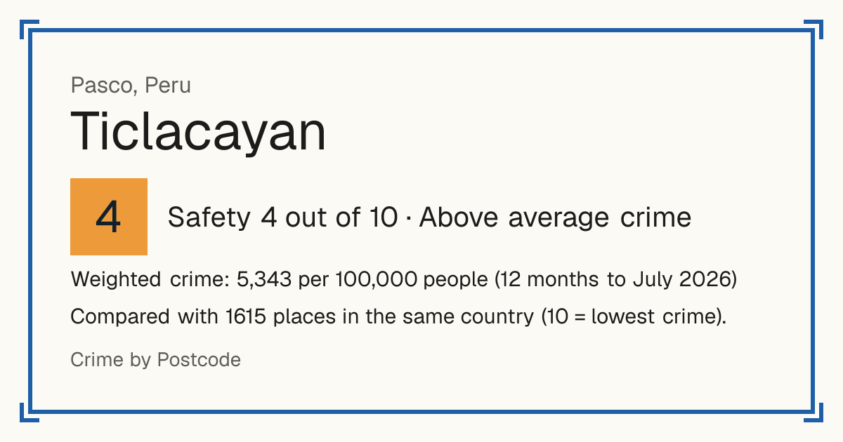 Ticlacayan, Peru: Safety 4 out of 10 (Above average crime). Weighted crime: 5,343 per 100,000 people (12 months to July 2026).