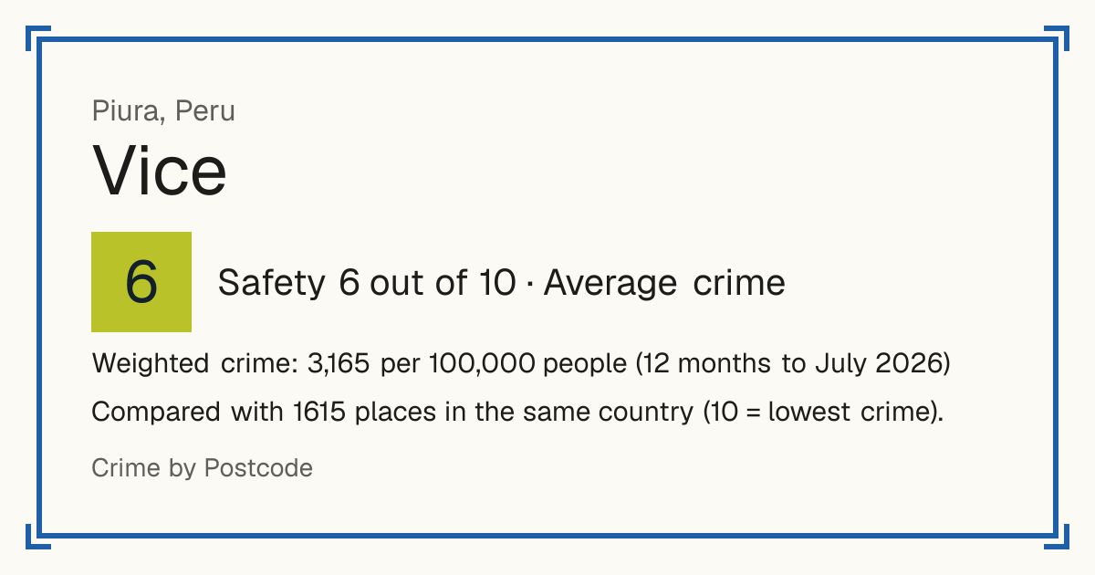 Vice, Peru: Safety 6 out of 10 (Average crime). Weighted crime: 3,165 per 100,000 people (12 months to July 2026).
