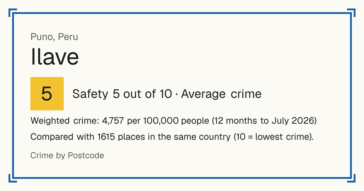 Ilave, Peru: Safety 5 out of 10 (Average crime). Weighted crime: 4,757 per 100,000 people (12 months to July 2026).