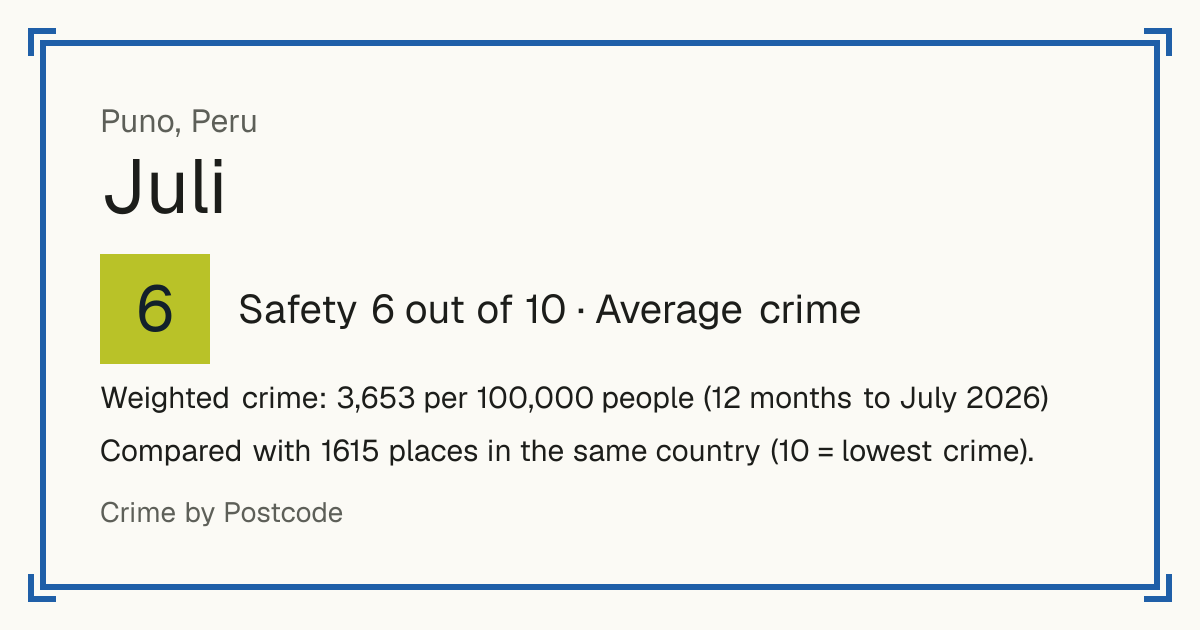 Juli, Peru: Safety 6 out of 10 (Average crime). Weighted crime: 3,653 per 100,000 people (12 months to July 2026).