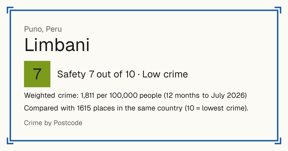 Limbani, Peru: Safety 7 out of 10 (Low crime). Weighted crime: 1,811 per 100,000 people (12 months to July 2026).