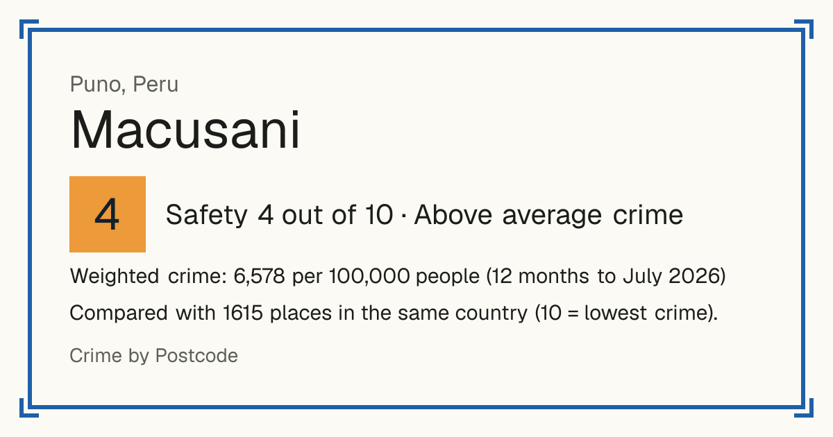 Macusani, Peru: Safety 4 out of 10 (Above average crime). Weighted crime: 6,578 per 100,000 people (12 months to July 2026).