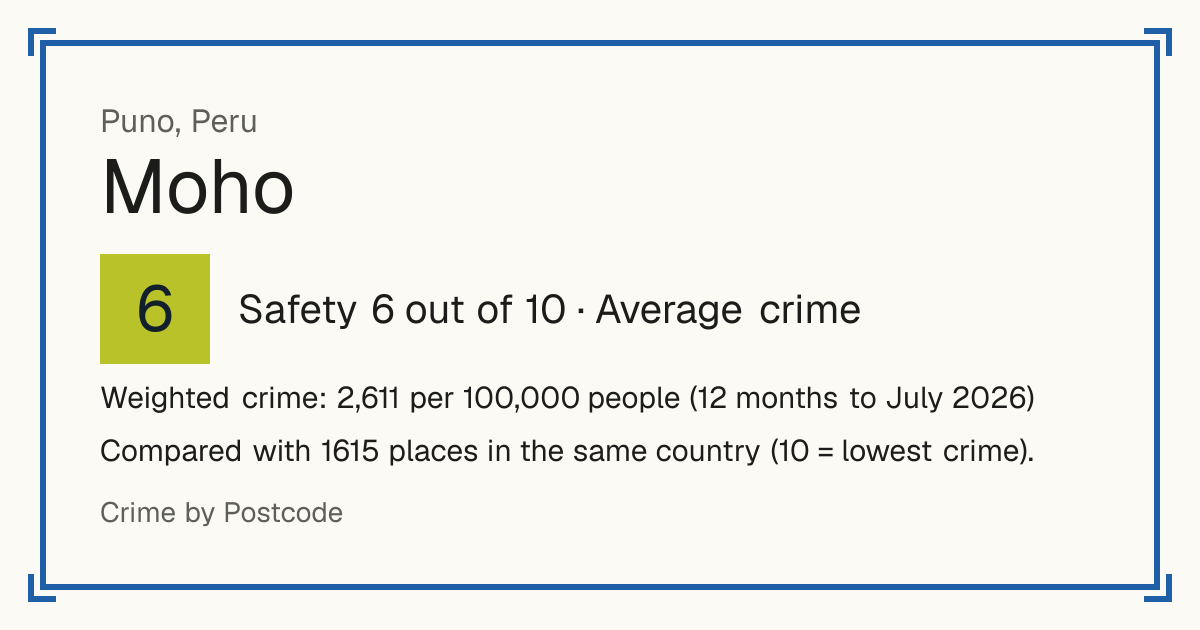 Moho, Peru: Safety 6 out of 10 (Average crime). Weighted crime: 2,611 per 100,000 people (12 months to July 2026).