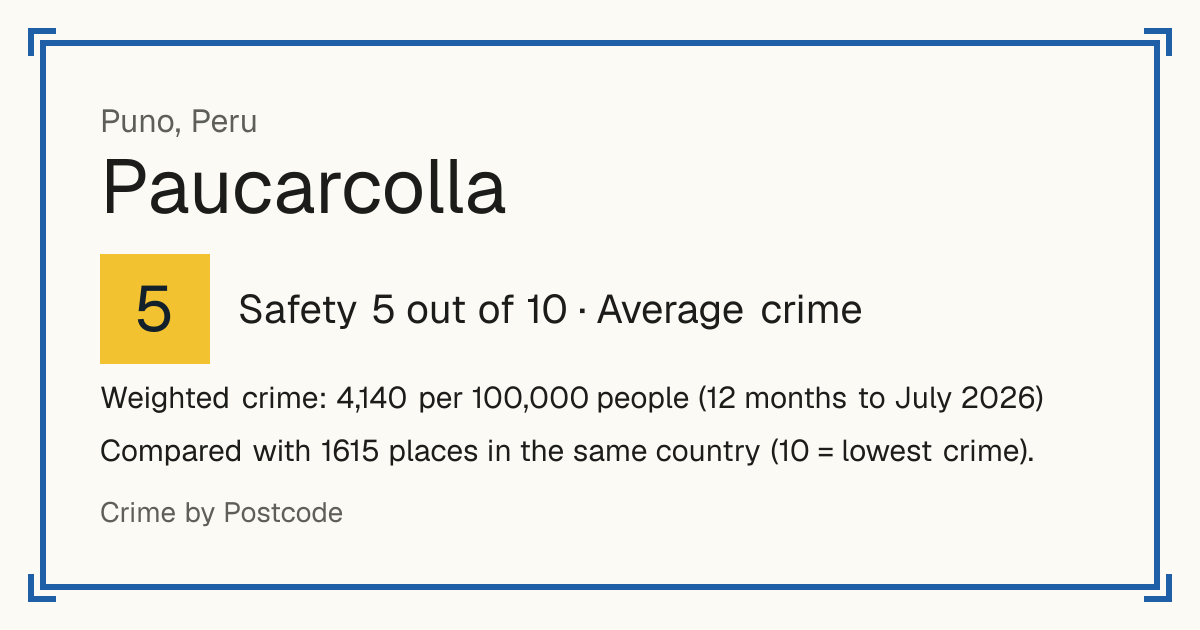 Paucarcolla, Peru: Safety 5 out of 10 (Average crime). Weighted crime: 4,140 per 100,000 people (12 months to July 2026).