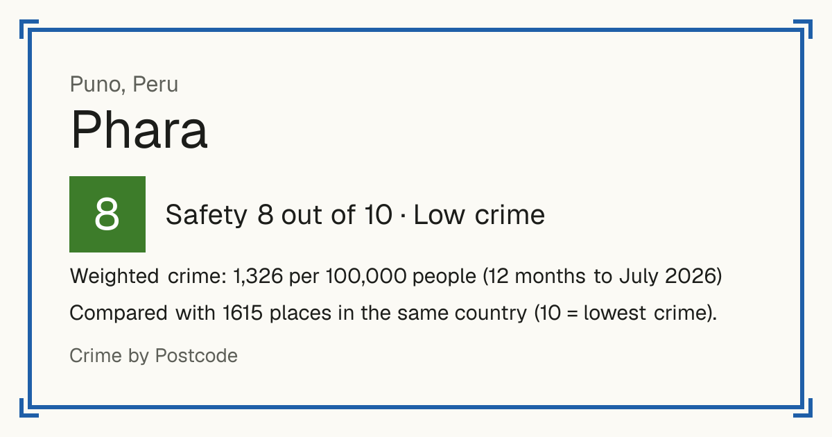 Phara, Peru: Safety 8 out of 10 (Low crime). Weighted crime: 1,326 per 100,000 people (12 months to July 2026).