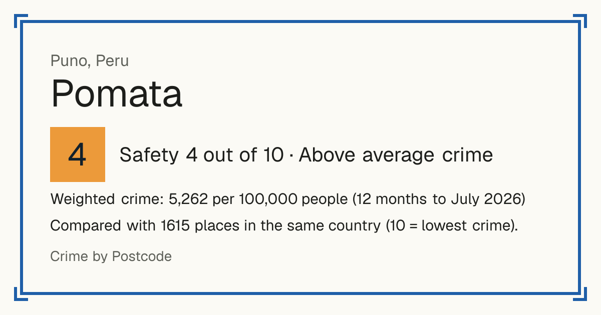 Pomata, Peru: Safety 4 out of 10 (Above average crime). Weighted crime: 5,262 per 100,000 people (12 months to July 2026).