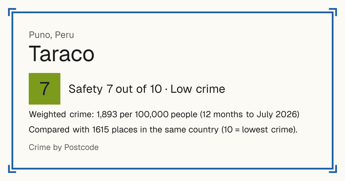 Taraco, Peru: Safety 7 out of 10 (Low crime). Weighted crime: 1,893 per 100,000 people (12 months to July 2026).