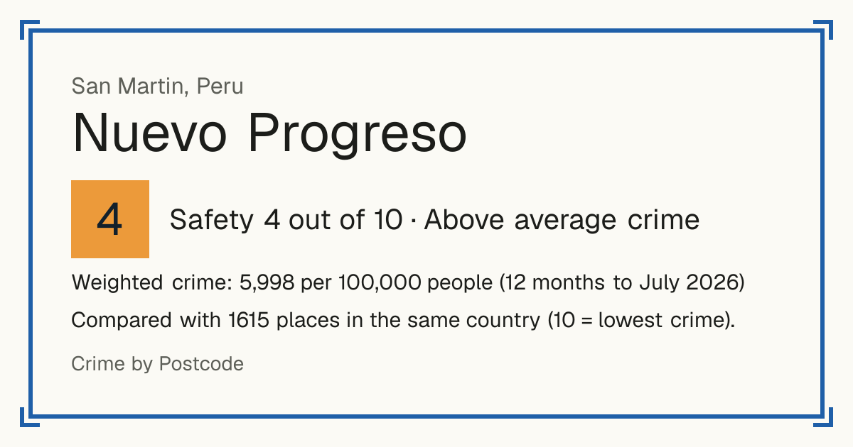 Nuevo Progreso, Peru: Safety 4 out of 10 (Above average crime). Weighted crime: 5,998 per 100,000 people (12 months to July 2026).