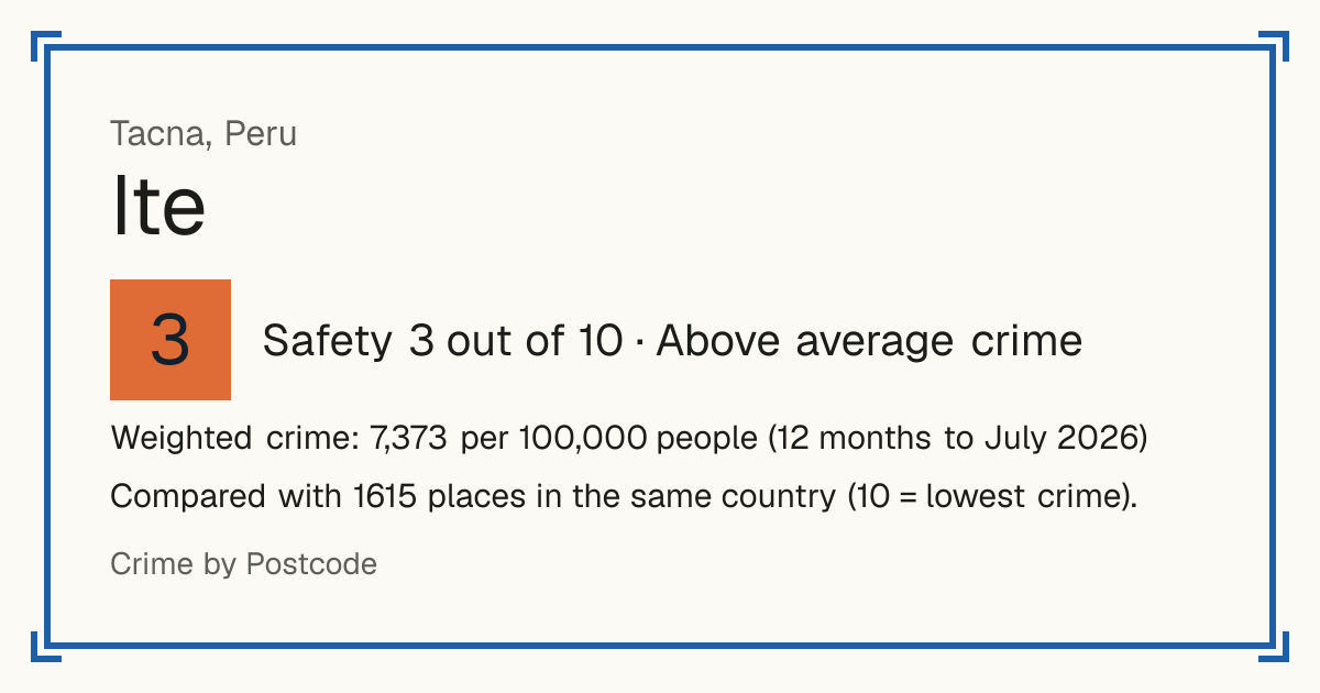 Ite, Peru: Safety 3 out of 10 (Above average crime). Weighted crime: 7,373 per 100,000 people (12 months to July 2026).