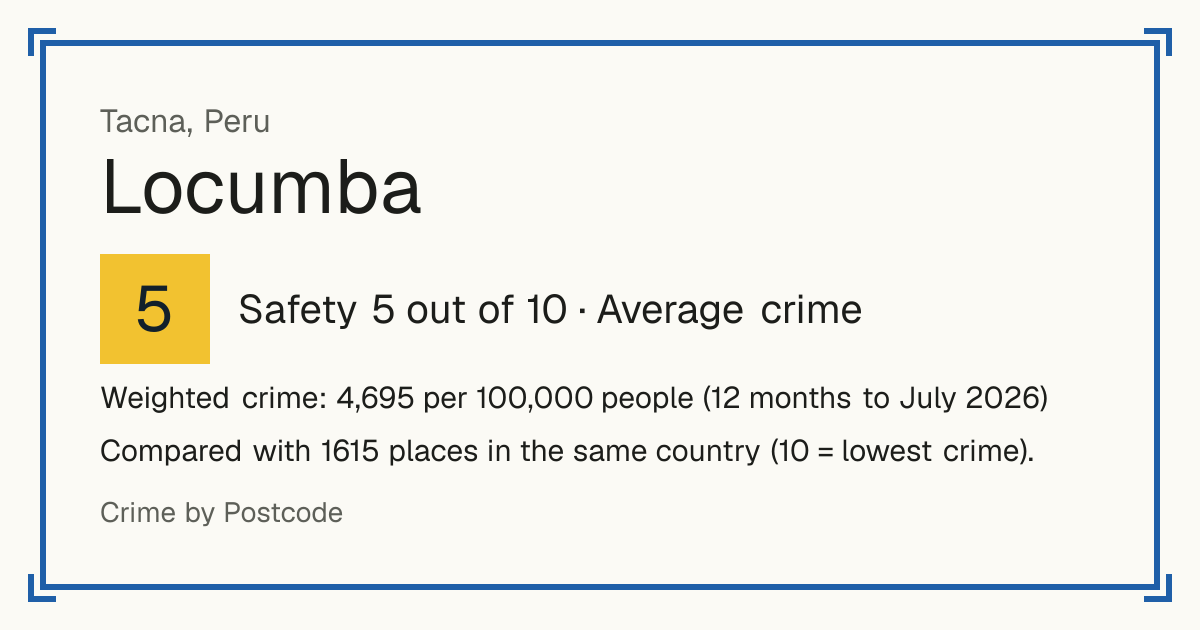 Locumba, Peru: Safety 5 out of 10 (Average crime). Weighted crime: 4,695 per 100,000 people (12 months to July 2026).