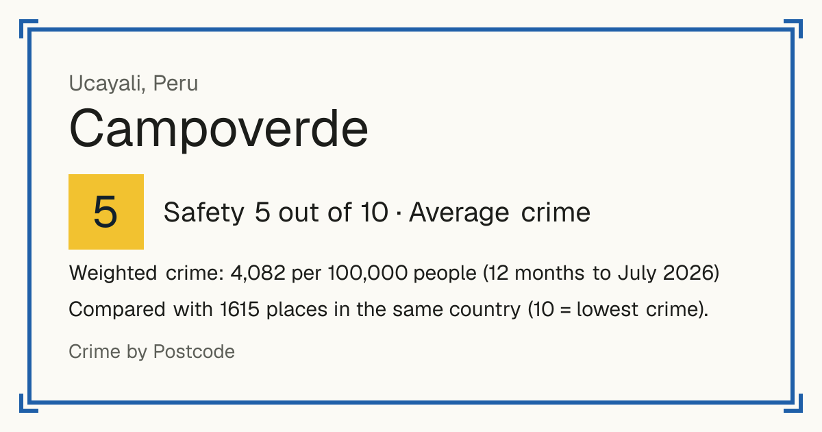 Campoverde, Peru: Safety 5 out of 10 (Average crime). Weighted crime: 4,082 per 100,000 people (12 months to July 2026).
