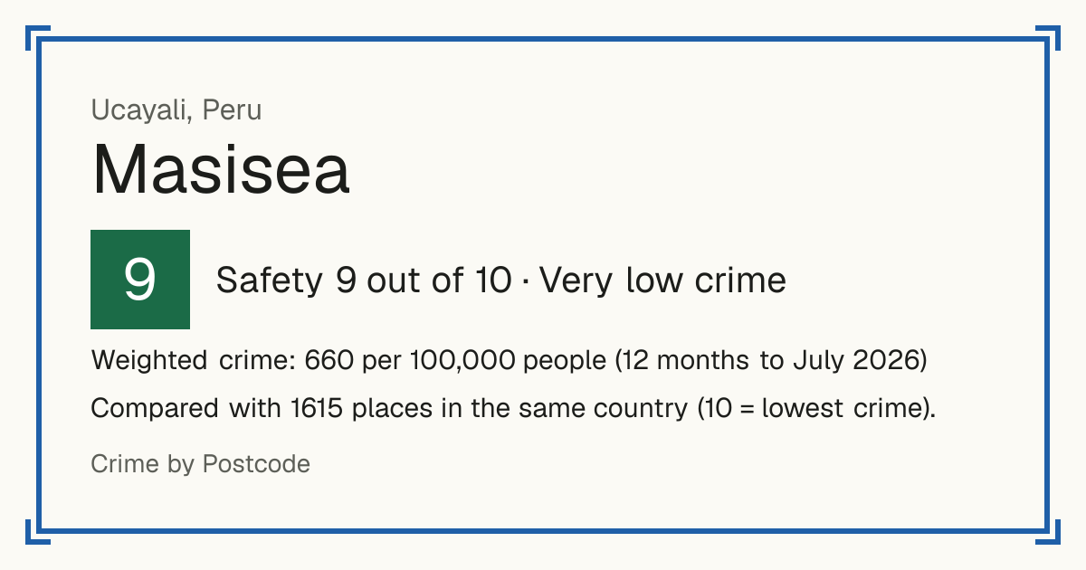 Masisea, Peru: Safety 9 out of 10 (Very low crime). Weighted crime: 660 per 100,000 people (12 months to July 2026).