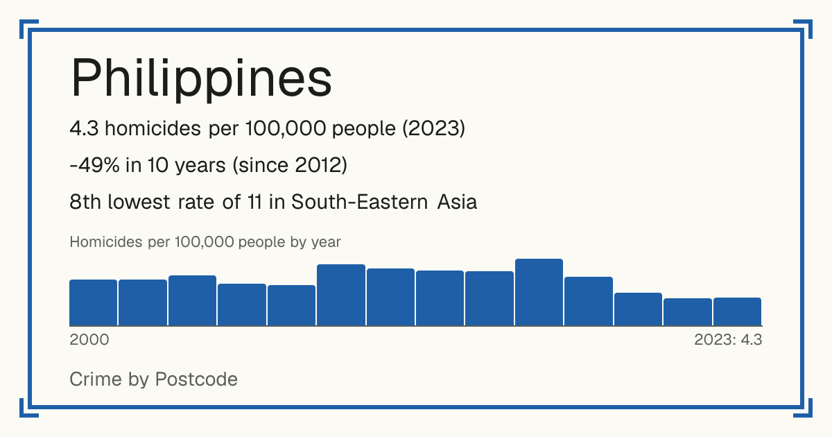 Philippines: 4.3 homicides per 100,000 people (2023). -49% in 10 years (since 2012). 8th lowest rate of 11 in South-Eastern Asia.