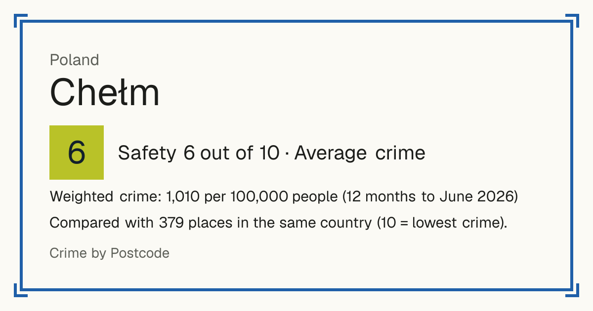 Chełm, Poland: Safety 6 out of 10 (Average crime). Weighted crime: 1,010 per 100,000 people (12 months to June 2026).
