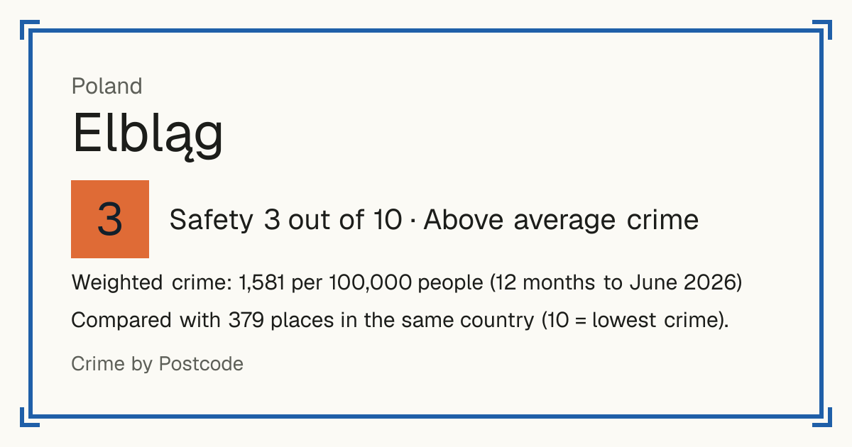 Elbląg, Poland: Safety 3 out of 10 (Above average crime). Weighted crime: 1,581 per 100,000 people (12 months to June 2026).