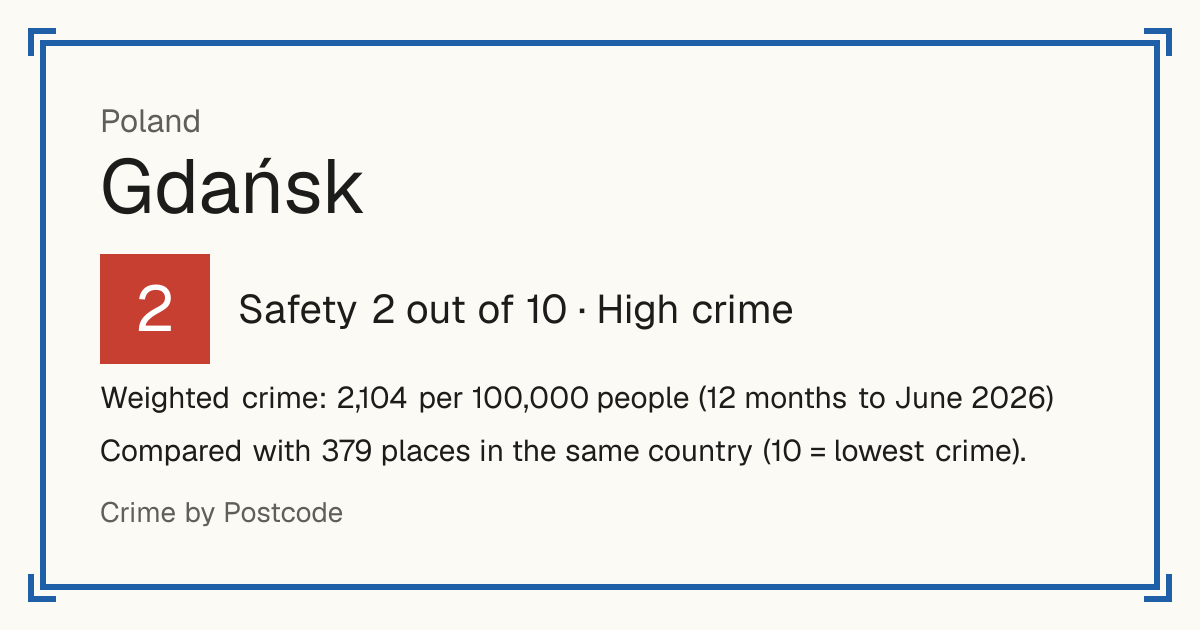 Gdańsk, Poland: Safety 2 out of 10 (High crime). Weighted crime: 2,104 per 100,000 people (12 months to June 2026).