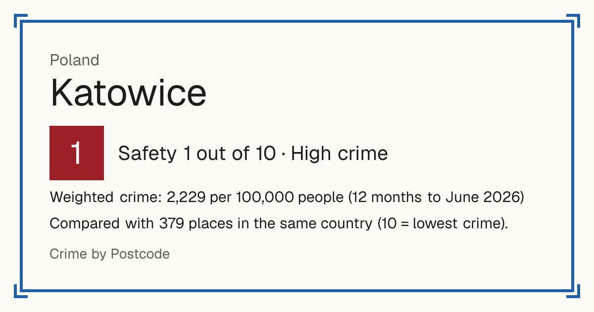 Katowice, Poland: Safety 1 out of 10 (High crime). Weighted crime: 2,229 per 100,000 people (12 months to June 2026).