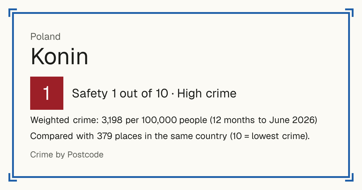 Konin, Poland: Safety 1 out of 10 (High crime). Weighted crime: 3,198 per 100,000 people (12 months to June 2026).