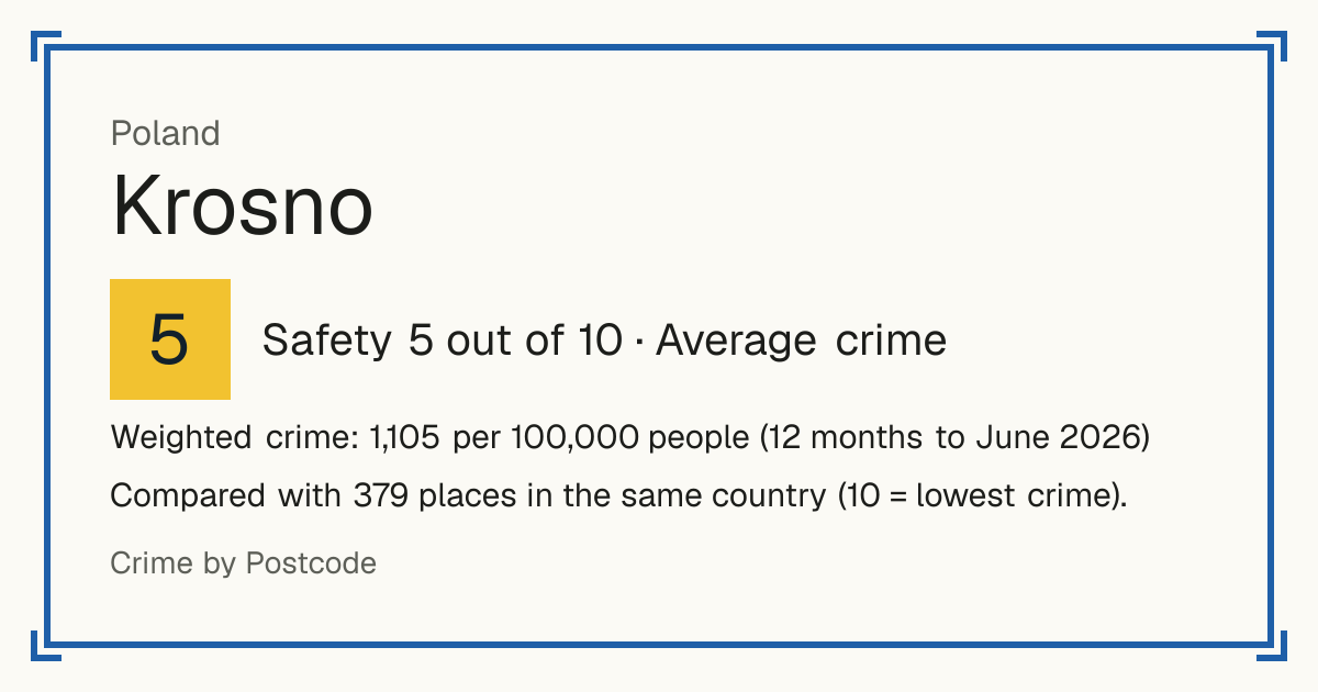 Krosno, Poland: Safety 5 out of 10 (Average crime). Weighted crime: 1,105 per 100,000 people (12 months to June 2026).