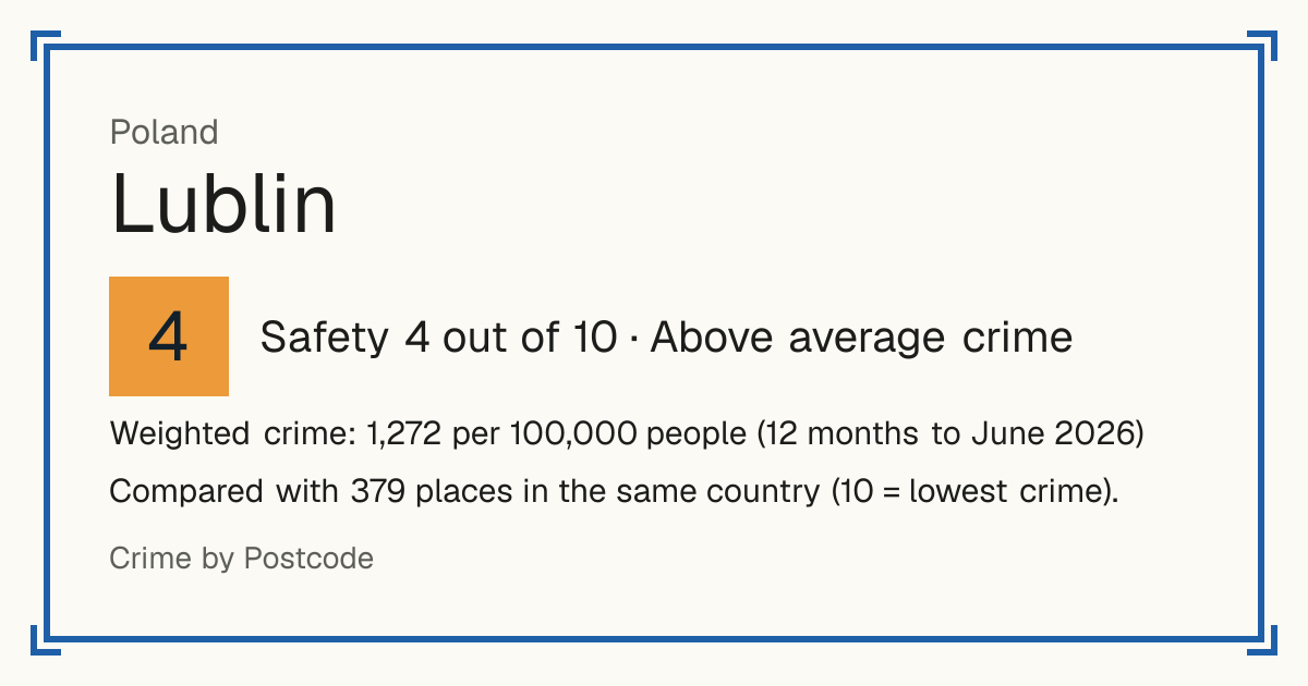 Lublin, Poland: Safety 4 out of 10 (Above average crime). Weighted crime: 1,272 per 100,000 people (12 months to June 2026).