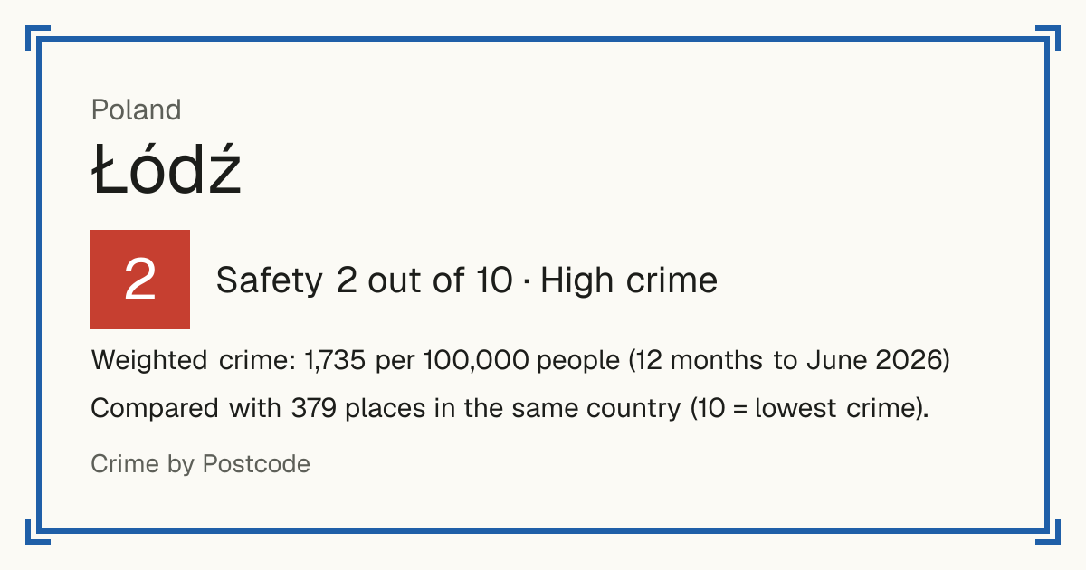 Łódź, Poland: Safety 2 out of 10 (High crime). Weighted crime: 1,735 per 100,000 people (12 months to June 2026).