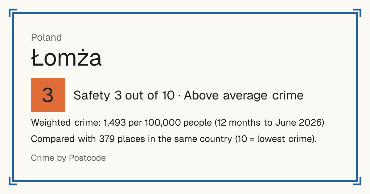 Łomża, Poland: Safety 3 out of 10 (Above average crime). Weighted crime: 1,493 per 100,000 people (12 months to June 2026).