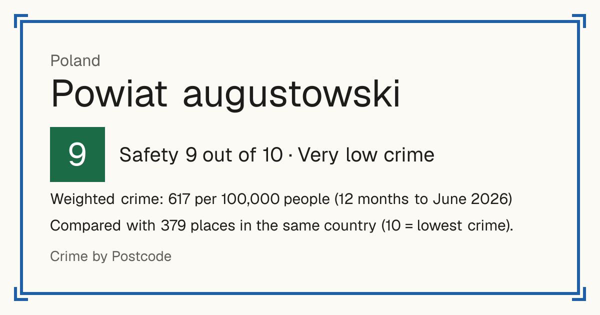 Powiat augustowski, Poland: Safety 9 out of 10 (Very low crime). Weighted crime: 617 per 100,000 people (12 months to June 2026).