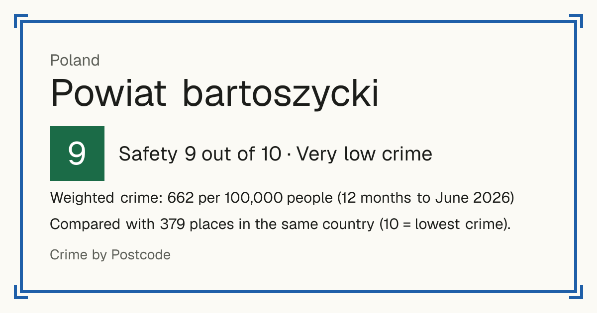 Powiat bartoszycki, Poland: Safety 9 out of 10 (Very low crime). Weighted crime: 662 per 100,000 people (12 months to June 2026).