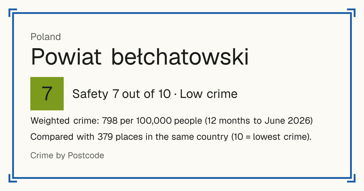 Powiat bełchatowski, Poland: Safety 7 out of 10 (Low crime). Weighted crime: 798 per 100,000 people (12 months to June 2026).