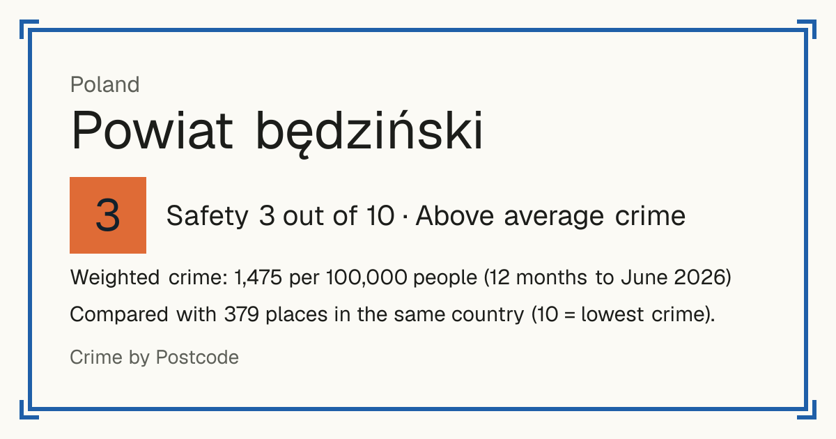 Powiat będziński, Poland: Safety 3 out of 10 (Above average crime). Weighted crime: 1,475 per 100,000 people (12 months to June 2026).