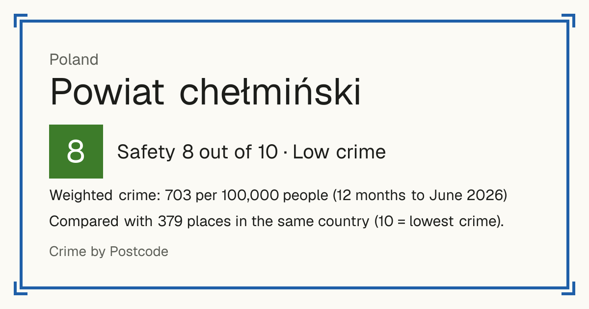 Powiat chełmiński, Poland: Safety 8 out of 10 (Low crime). Weighted crime: 703 per 100,000 people (12 months to June 2026).