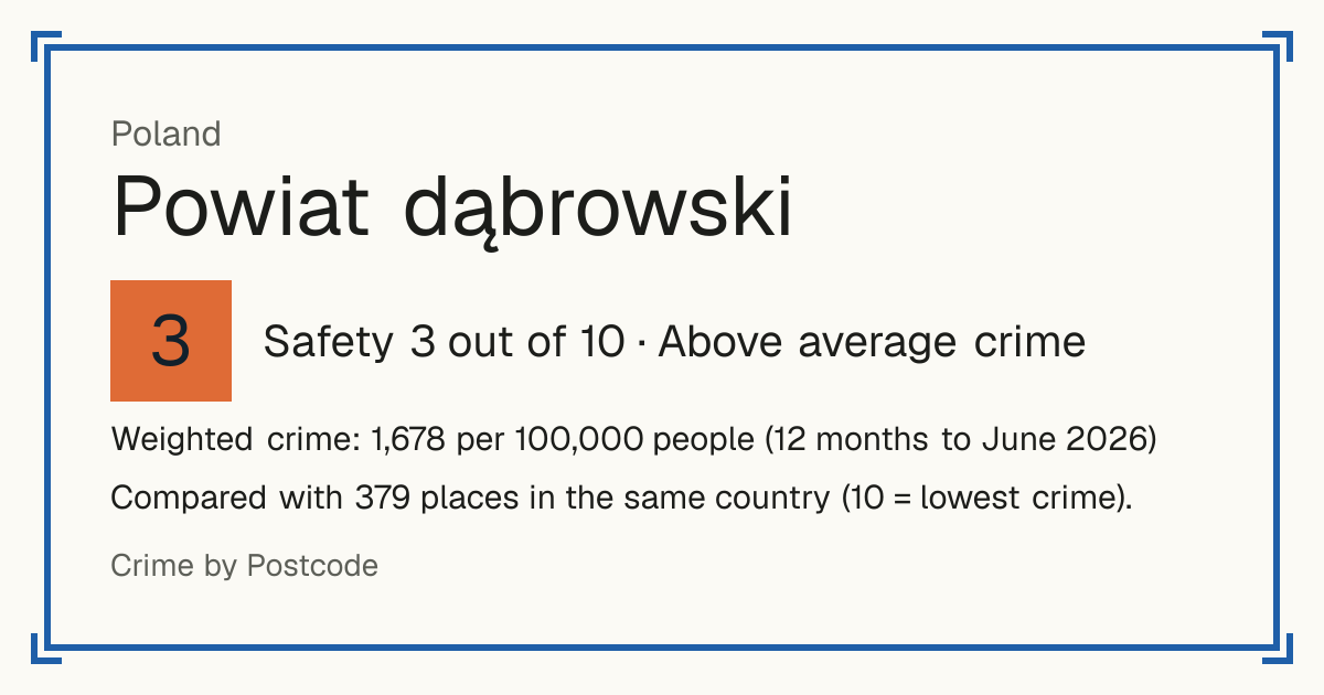 Powiat dąbrowski, Poland: Safety 3 out of 10 (Above average crime). Weighted crime: 1,678 per 100,000 people (12 months to June 2026).