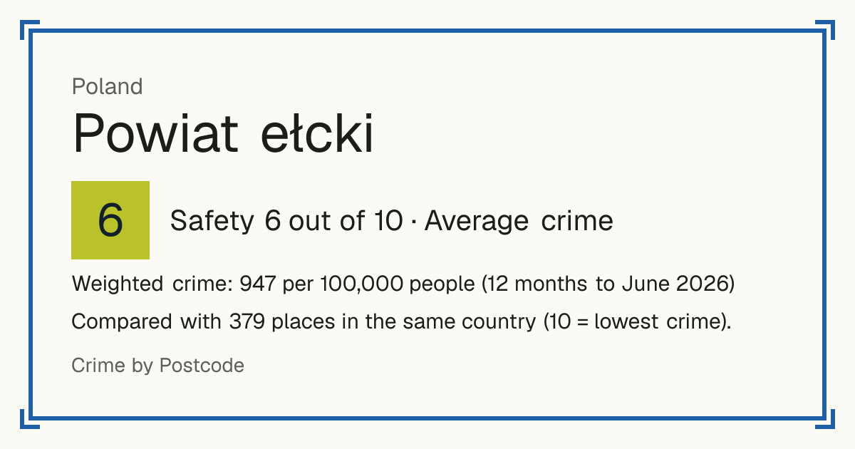 Powiat ełcki, Poland: Safety 6 out of 10 (Average crime). Weighted crime: 947 per 100,000 people (12 months to June 2026).