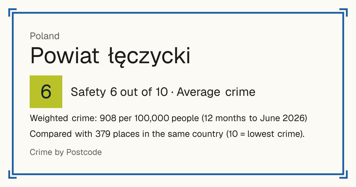 Powiat łęczycki, Poland: Safety 6 out of 10 (Average crime). Weighted crime: 908 per 100,000 people (12 months to June 2026).
