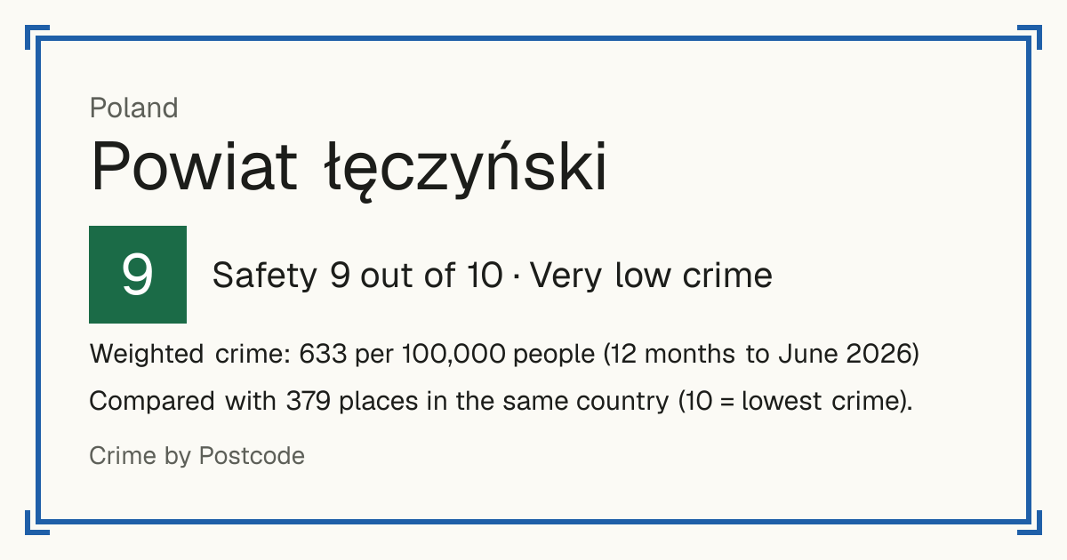 Powiat łęczyński, Poland: Safety 9 out of 10 (Very low crime). Weighted crime: 633 per 100,000 people (12 months to June 2026).