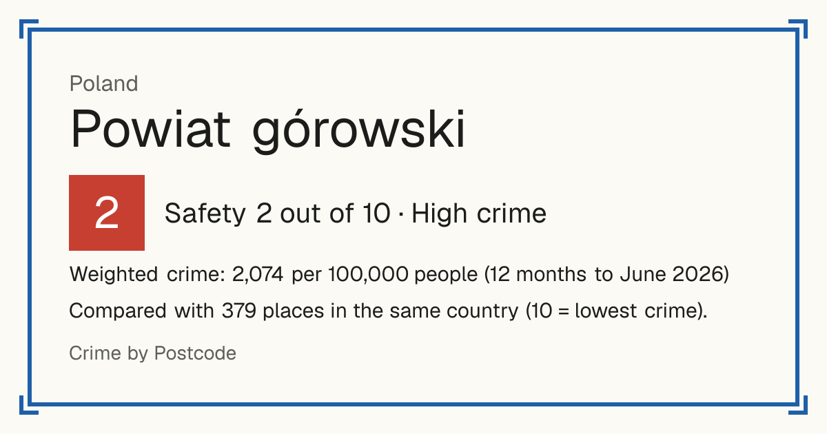 Powiat górowski, Poland: Safety 2 out of 10 (High crime). Weighted crime: 2,074 per 100,000 people (12 months to June 2026).