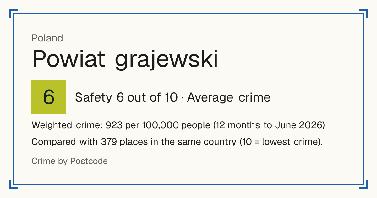 Powiat grajewski, Poland: Safety 6 out of 10 (Average crime). Weighted crime: 923 per 100,000 people (12 months to June 2026).