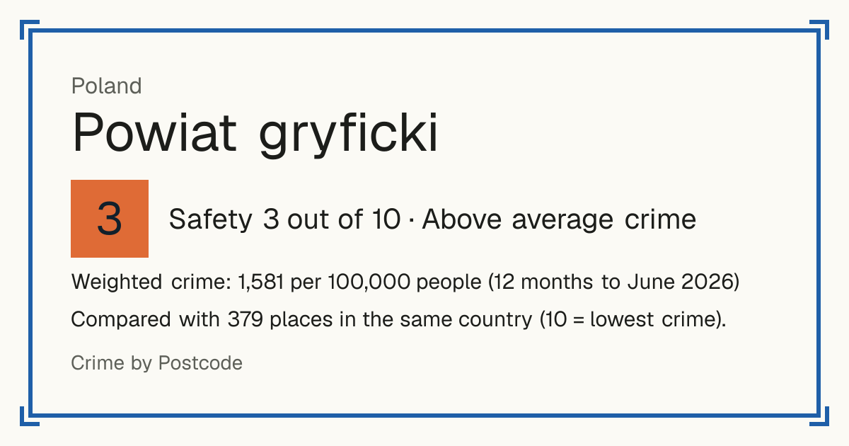 Powiat gryficki, Poland: Safety 3 out of 10 (Above average crime). Weighted crime: 1,581 per 100,000 people (12 months to June 2026).