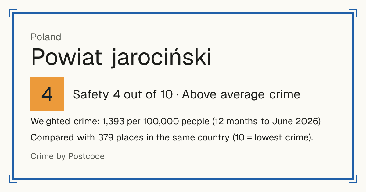 Powiat jarociński, Poland: Safety 4 out of 10 (Above average crime). Weighted crime: 1,393 per 100,000 people (12 months to June 2026).