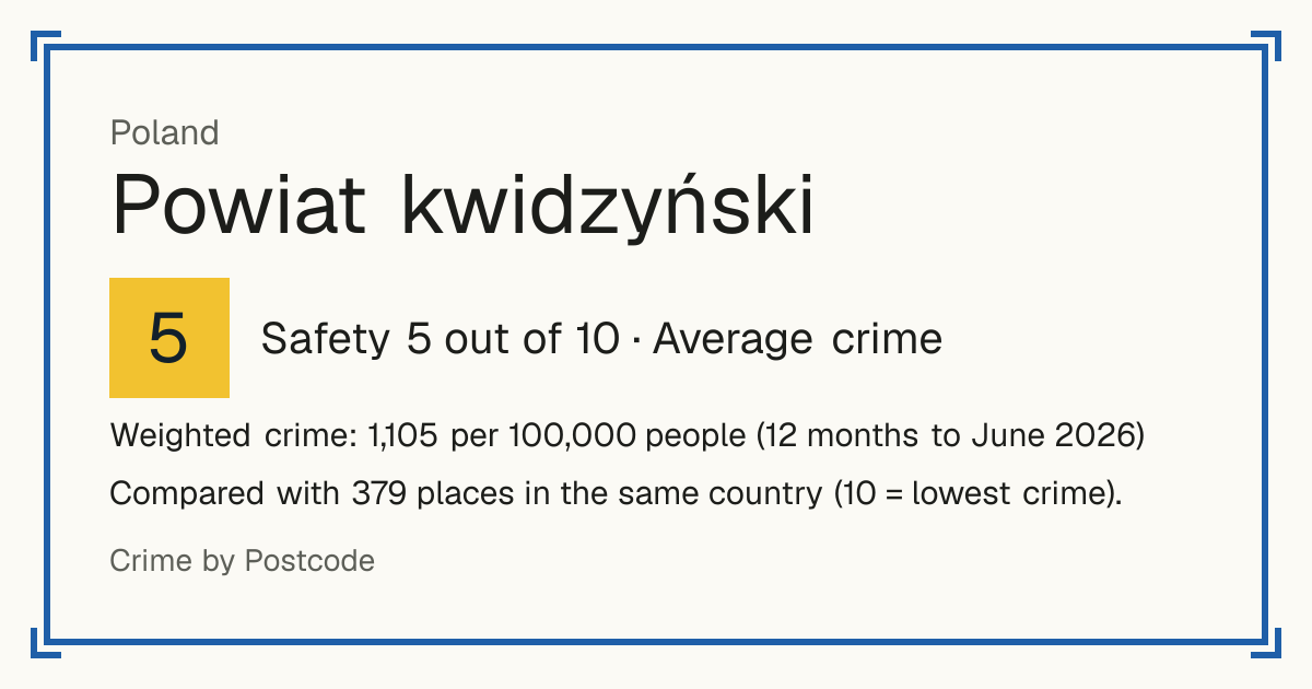 Powiat kwidzyński, Poland: Safety 5 out of 10 (Average crime). Weighted crime: 1,105 per 100,000 people (12 months to June 2026).