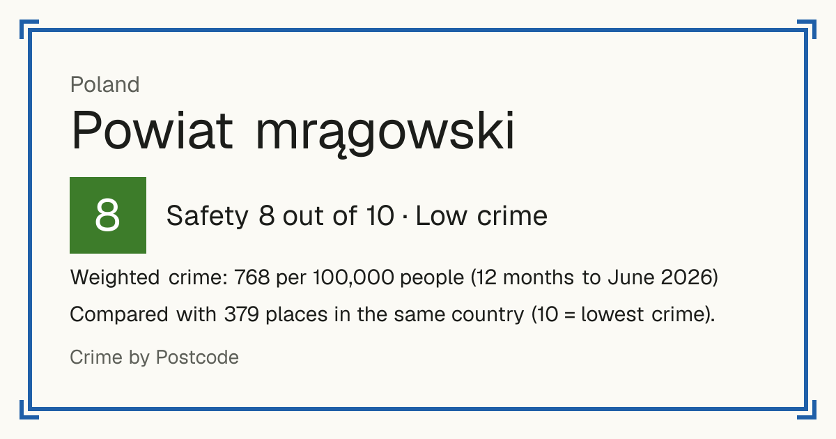 Powiat mrągowski, Poland: Safety 8 out of 10 (Low crime). Weighted crime: 768 per 100,000 people (12 months to June 2026).