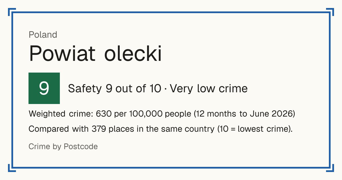 Powiat olecki, Poland: Safety 9 out of 10 (Very low crime). Weighted crime: 630 per 100,000 people (12 months to June 2026).